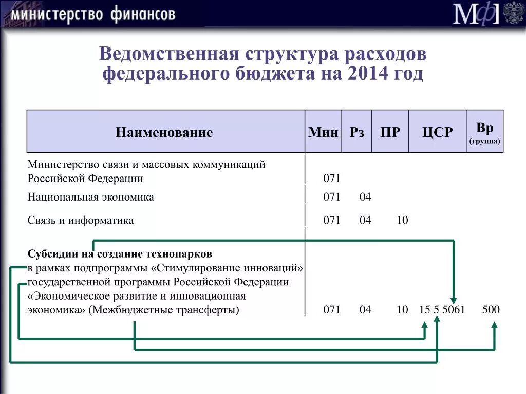 Ведомственная структура расходов. Ведомственная структура расходов федерального бюджета. Ведомственные структуры это. Ведомственная структура расходов бюджета это. Расшифровки бюджетных кодов