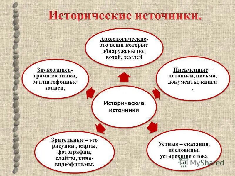 Исторические истчоник. Виды исторических источников. Исторические источники устные письменные вещественные таблица. Понятие исторический источник. Исторический источник классификация и виды.