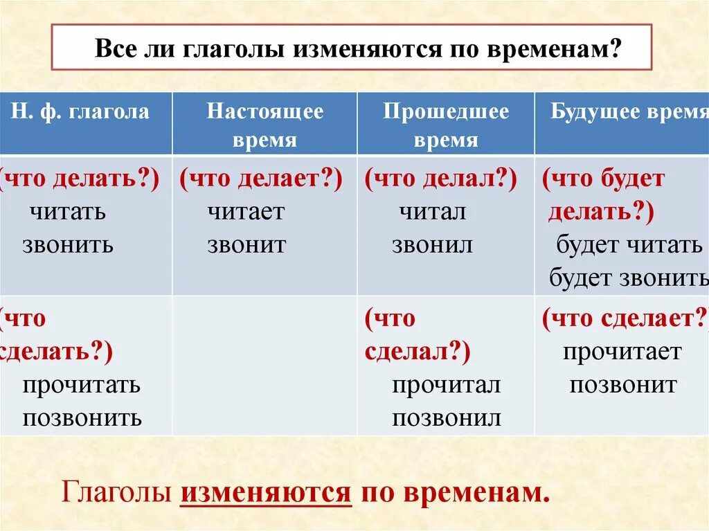 Глаголы по временам. Времена глаголов. Глаголы изменяются по временам. Изменение глаголов по временам. Случилось время глагола