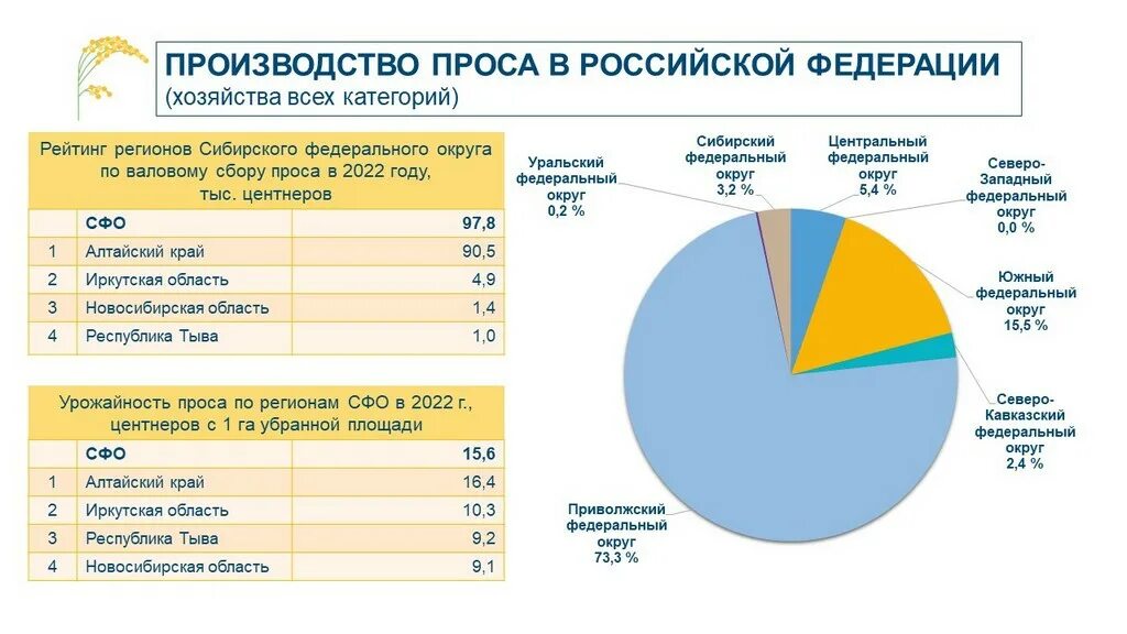 Сельское хозяйство России статистика. Производство проса в мире по странам 2022 г.. Официальная статистическая информация за 2022 год. Урожайность проса в 2023 году. Урожайность 2022 года