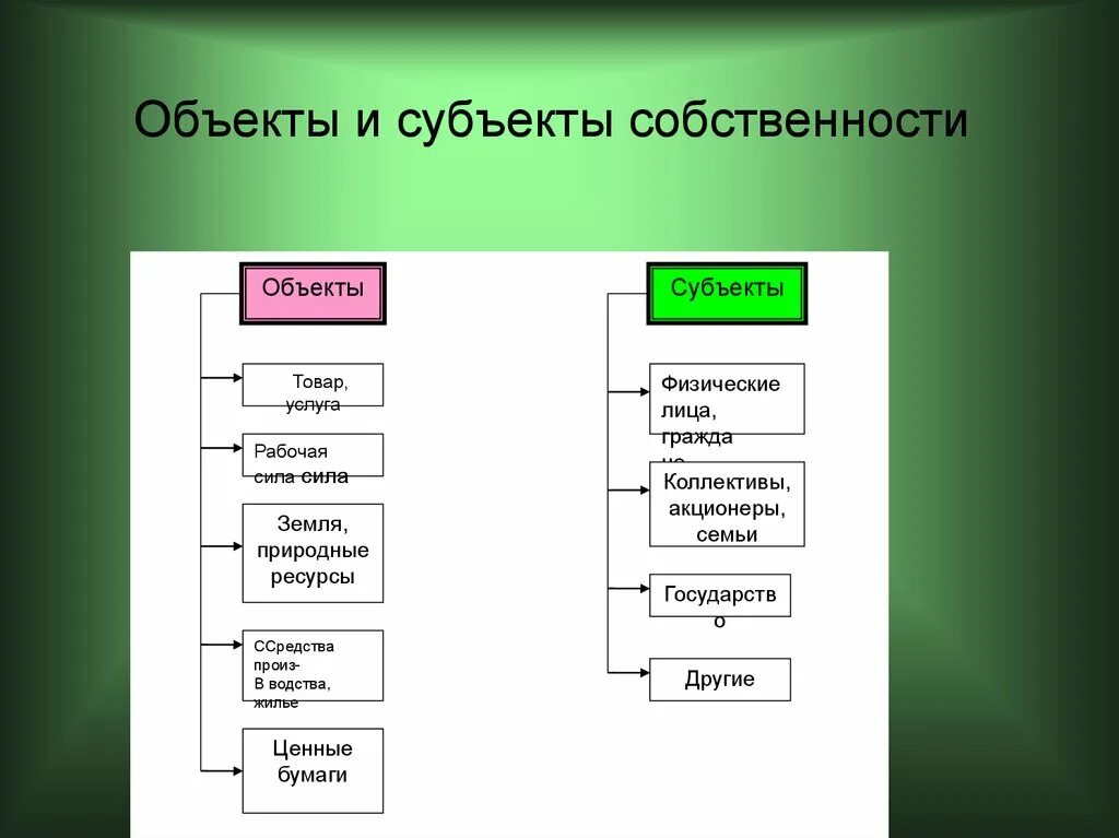 Денежные средства объект собственности. Разграничить субъекты и объекты собственности. Что такое собственность субъекты и объекты собственности. Разграничьте субъекты и объекты собственности. Схема собственность субъект объект.