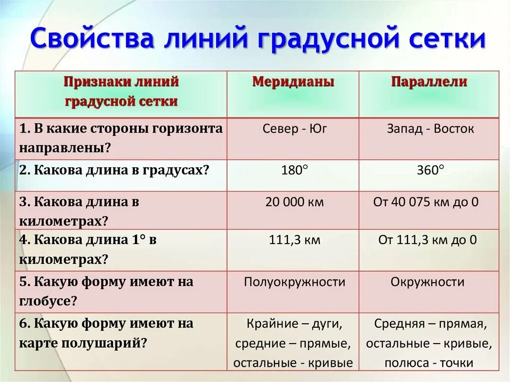 Свойства линий градусной сетки. Признаки линий градусной сетки. Свойства линий градусной сетки таблица. Признаки линий градусной сетки меридианы параллели таблица. Презентация градусная сетка