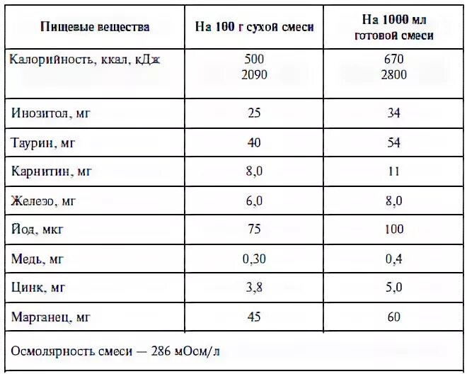 Смесь нан сколько ложек. Сколько ложек смеси на 90 мл. Количество ложек смеси на 100 мл. Сколько ложек смеси нужно на 100 мл воды. Сколько ложек смеси надо на 20 мл.