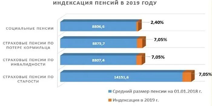 Индексация 4 процента. Индексация пенсий с 2019 года. индексация социальной пенсии по годам. переиндексация пенсии 2019. индексация социальных пенсий.