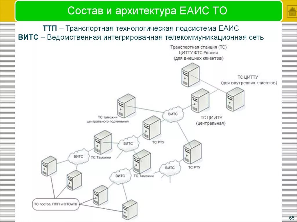 Аис единый. Единая автоматизированная информационная система ФТС России. Схема организационной структуры ЕАИС ФТС России. Организационная структура ЕАИС ФТС России. Структура ЕАИС таможенных органов.