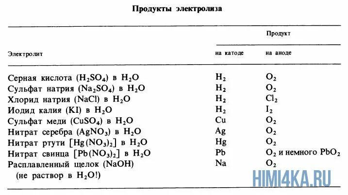 Crcl3 na2co3. Электролиз растворов и расплавов солей таблица. Продукты электролиза на аноде. Таблица продуктов электролиза. Alcl3 электролиз водного раствора.