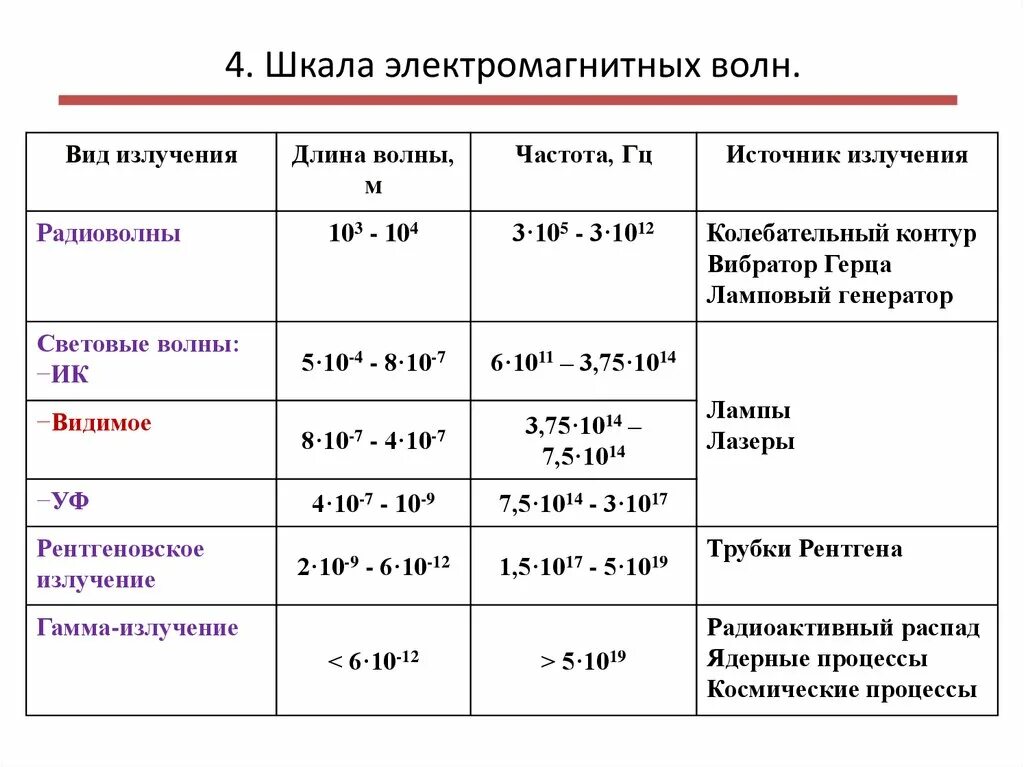 Шкала излучения электромагнитных волн таблица. Электромагнитные волны таблица 11 класс физика. Рис 155 шкала электромагнитных волн. Шкала магнитных излучений таблица. Излучение низкой частоты