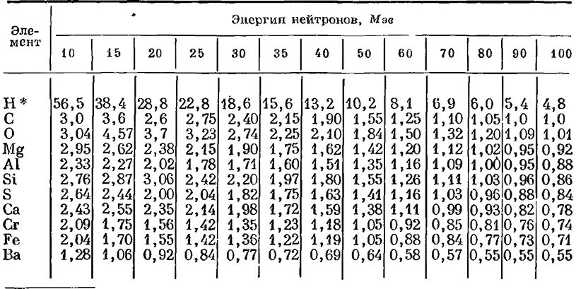 Сечение захвата. Сечение поглощения нейтронов таблица. Сечение захвата нейтронов таблица. Сечение поглощения свинца. Поглощение нейтронов веществом таблица.