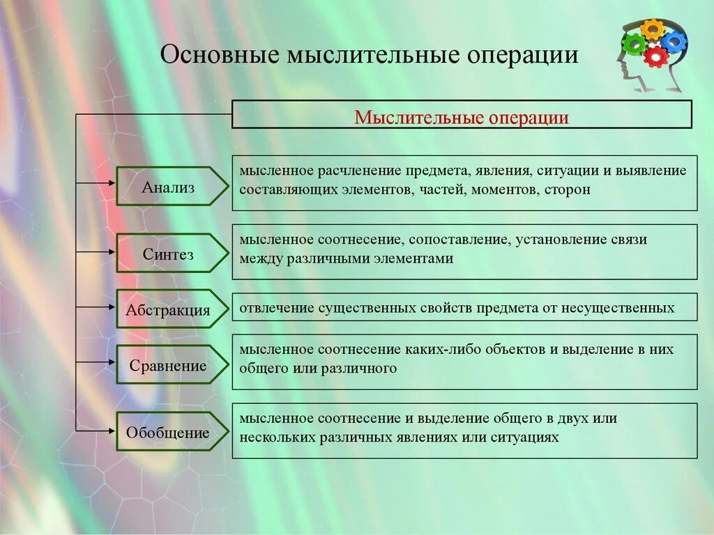 К основным операциям мышления относятся. Основные мыслительные операции. Основные операции мышления. Основные виды мыслительных операций.