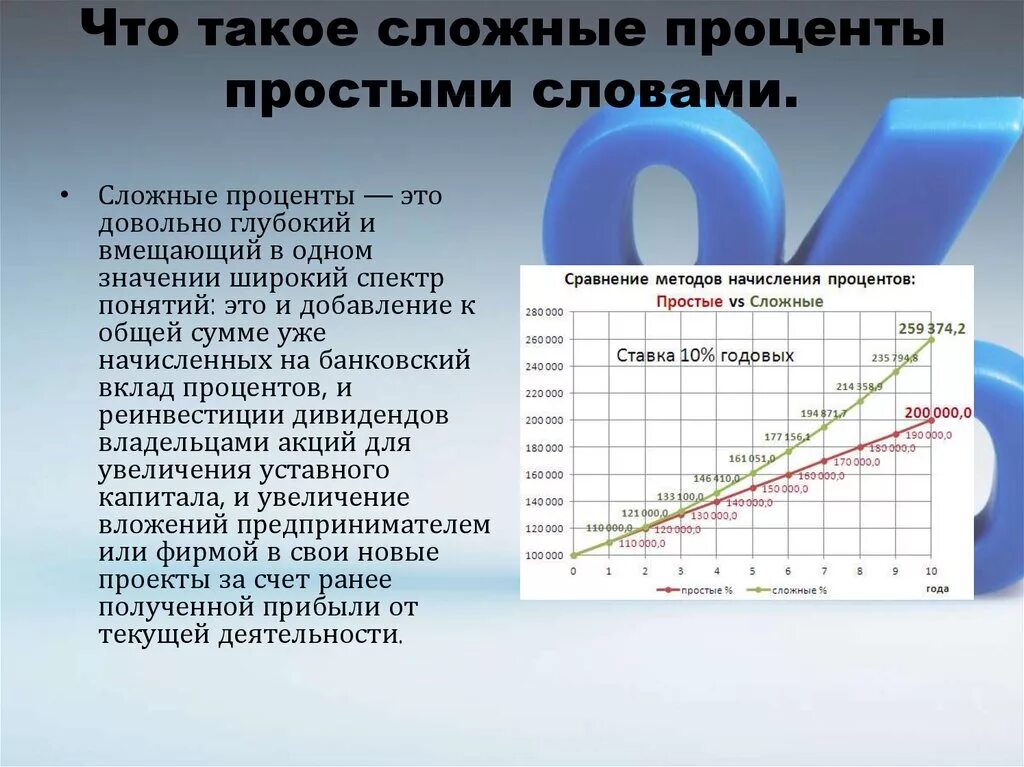 Счет сложных процентов. Сложный процент. Сложный процент это простыми словами. Сложный процент инвестиции. Процент это простыми словами.