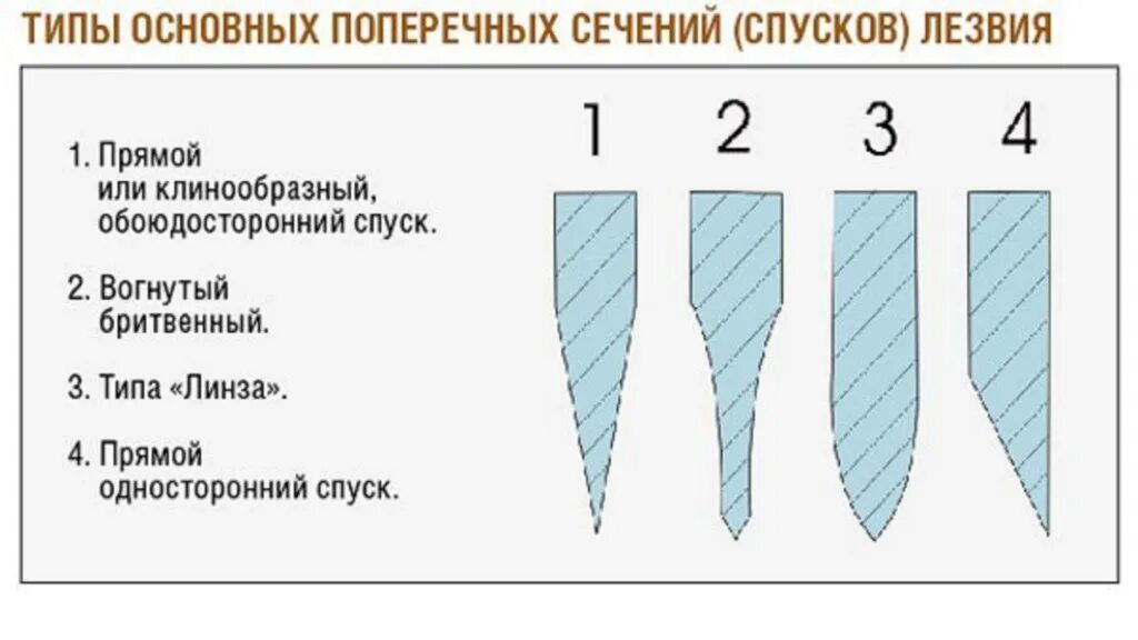 Угол заточки профессиональных ножей. Угол наклона заточки ножей. Угол заточки ножа 45 градусов. Сечение заточки ножа. Тип заточки