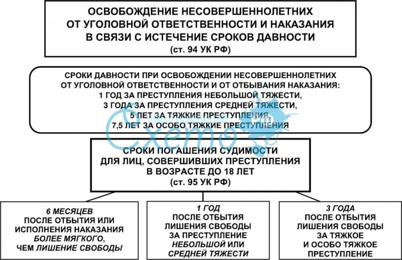 Освобождения военных от уголовной ответственности. Схема уголовное наказание и ответственность несовершеннолетних. Уголовная ответственность несовершеннолетних таблица. Освобождение от наказания таблица. Освобождение от уголовной ответственности схема.