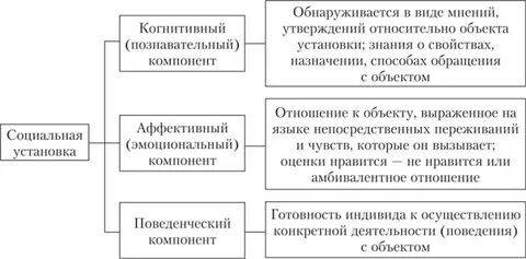 Социальные установки и деятельность