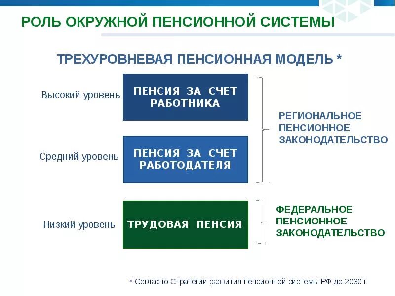 Современная пенсионная система рф. Три уровня пенсионной системы. Модели пенсионных систем. Законодательство в области пенсионного обеспечения. Трехуровневая система пенсии.