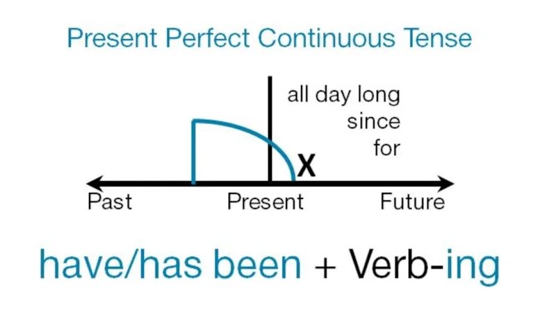 Present perfect Continuous timeline. Present perfect Continuous схема. Present perfect present perfect Continuous timeline. Timeline for present perfect Continuous. Present perfect continuous yet