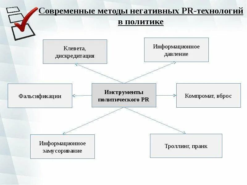 Применения на современном этапе. Виды политического PR. Современные PR технологии. Политические пиар технологии. PR технологии в политике.