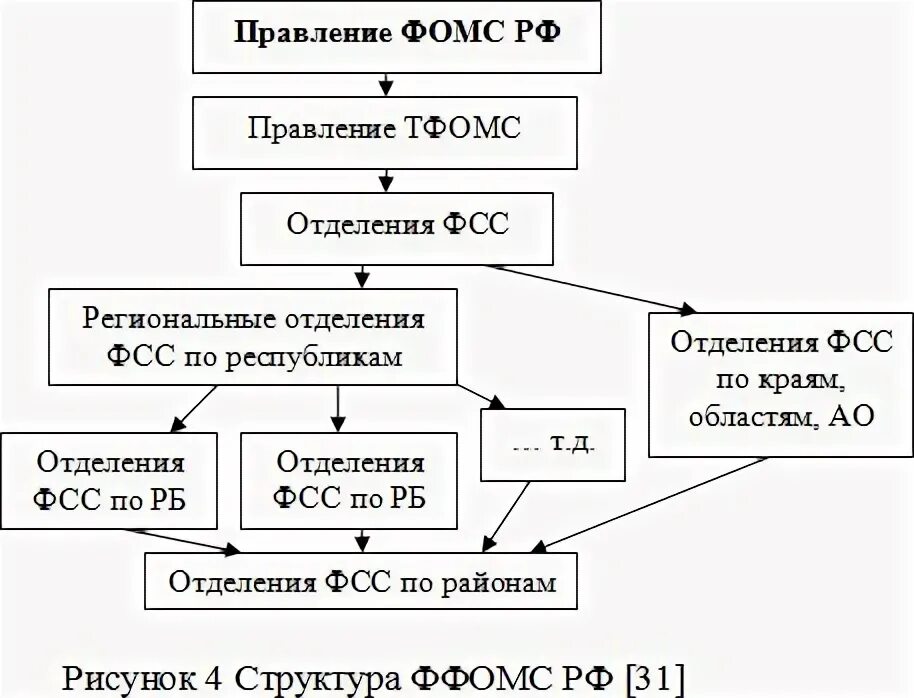 Задачи фонда социального страхования рф. Предприятия фсс. Полномочия фонда соц страхования рф. Гу-ростовское ро фонда социального страхования российской федерации. Структура органов фсс россии схема.