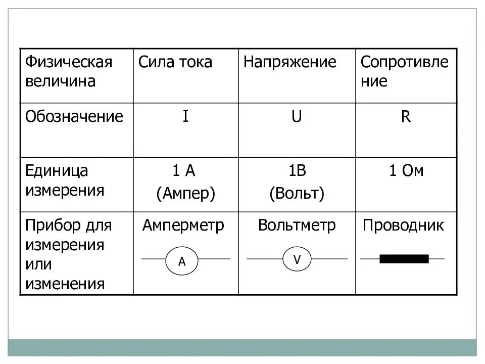 Работа тока обозначение единица измерения. Единицы измерения тока напряжения сопротивления мощности. Обозначение силы тока напряжения и сопротивления. В чём измеряется сила тока и напряжение и мощность. Единицы измерения силы тока напряжения сопротивления мощности.