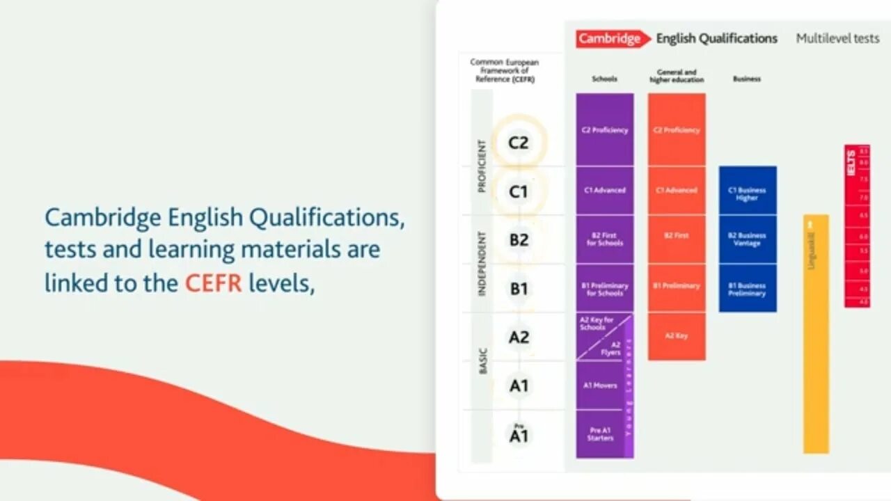 Cambridge english level