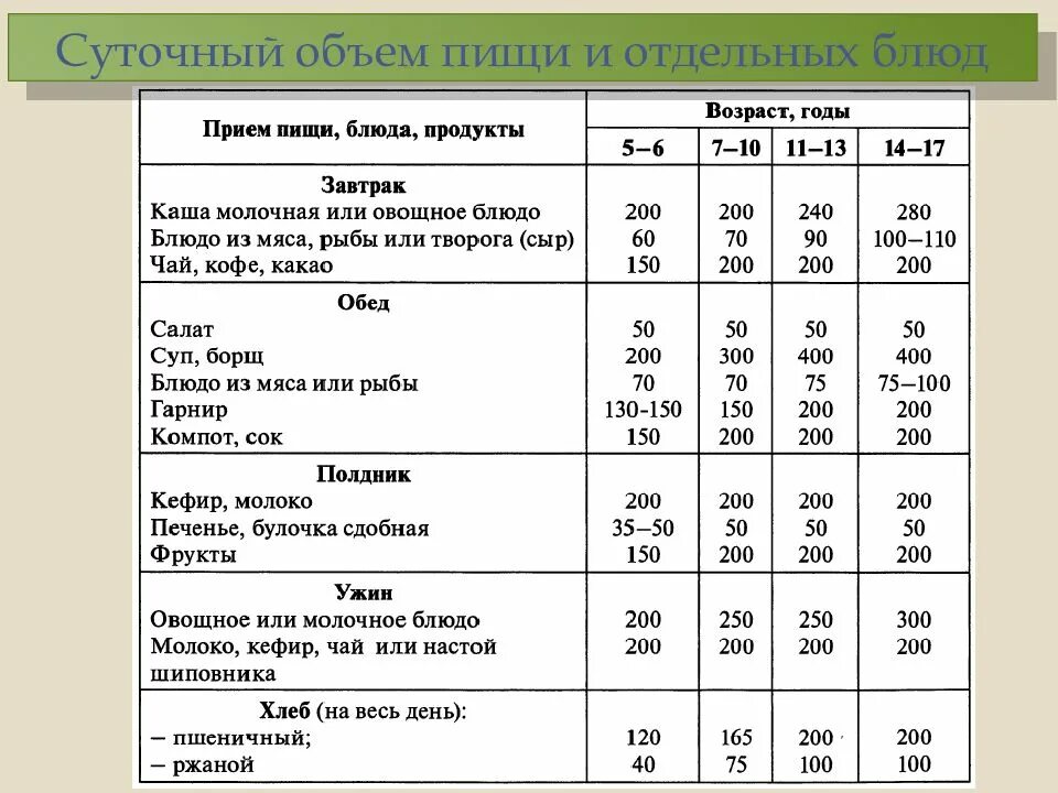 Меню школьного возраста. Рацион питания суточный. Составление суточного рациона питания. Примерный суточный рацион питания. Суточный рацион питания детей.