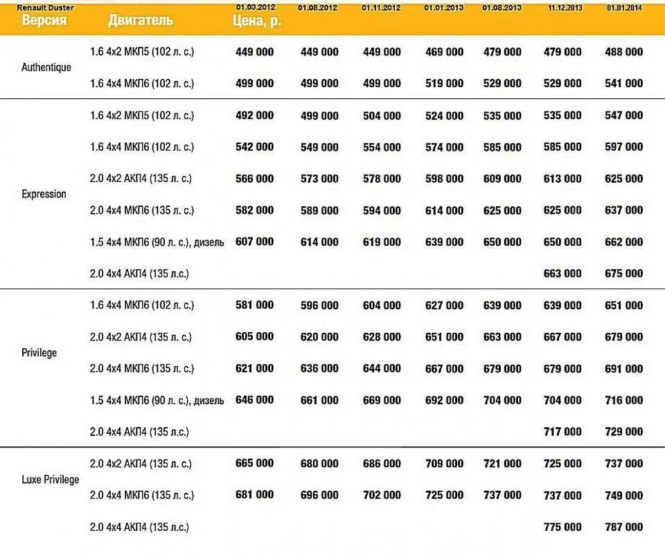 Сколько стоит то 0. График то Рено Дастер 2013 года. Таблица то Рено Дастер 1.5 дизель. Регламент то Рено Дастер 2.0. Регламент то Рено Дастер 2020.