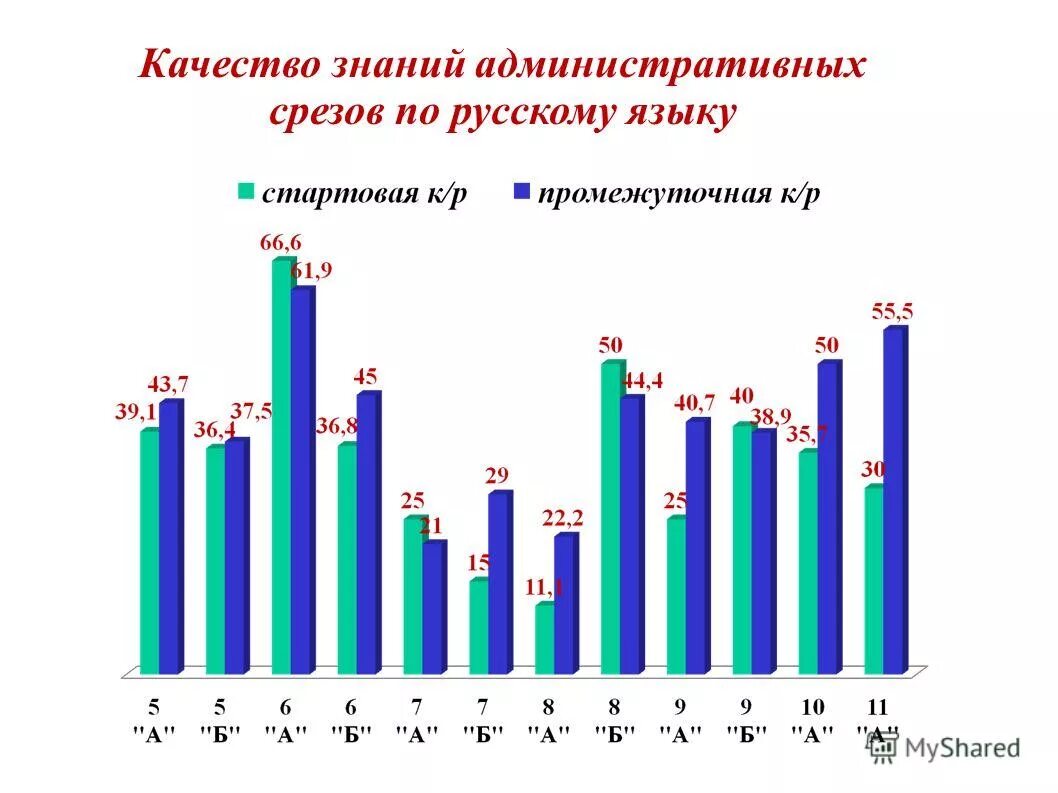 Анализ срезов по русскому языку. Схема анализ контрольной работы по русскому языку 2 класс. Результаты среза знаний. Анализ срез знаний по английскому языку. Анализ срез знаний по английскому языку.