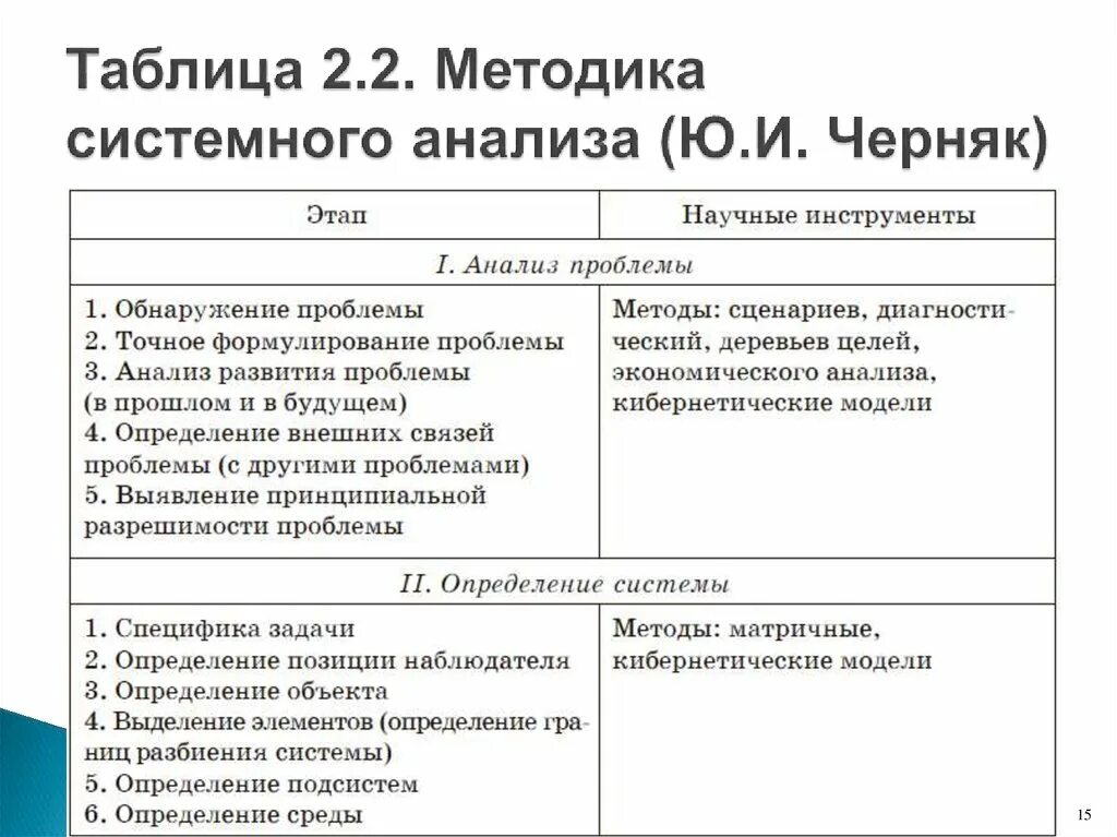 Системные методы оценки. Методики системного анализа. Методология системного анализа. Методика Черняка системный анализ. Системный анализ Черняк.