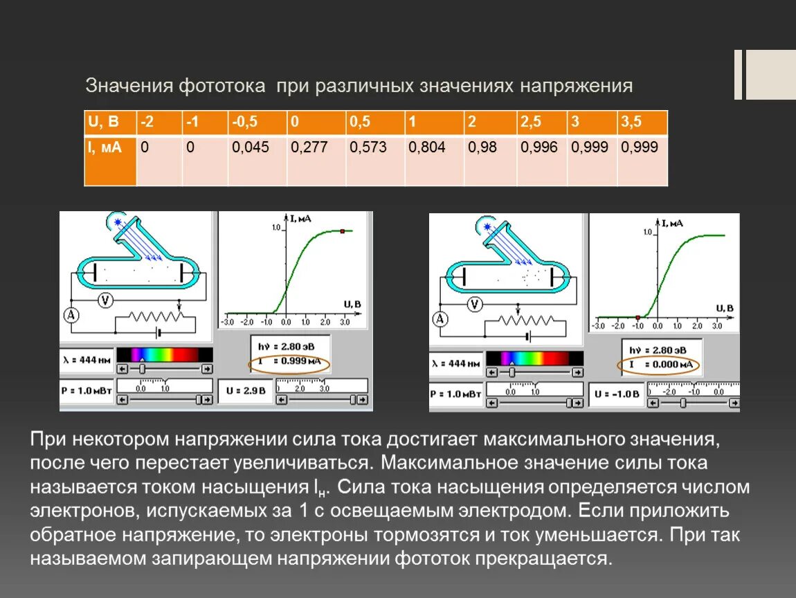 Найдите запирающее напряжение для электронов 330 620. Зависимость фототока от напряжения. Напряжение при котором фототок прекращается. Фототок прекращается. Величина силы фототока.