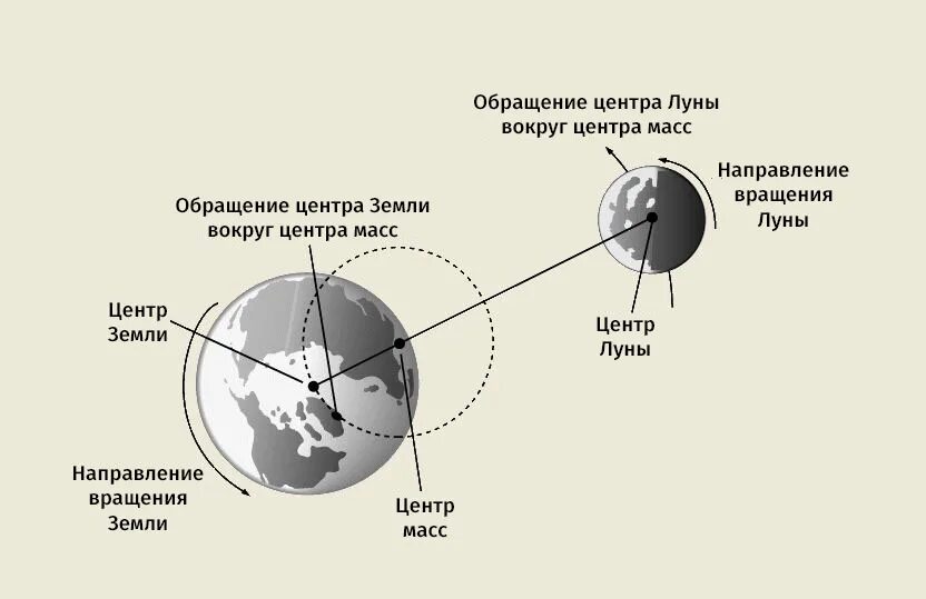 Вращение центра земли