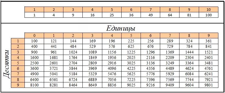 Физика 10 класс таблица система си. Таблица 2 в степени 2 , 3 в степени 3. Таблица квадратов двузначных чисел. Мнимая единица в степени -1. Единица в степени равна.