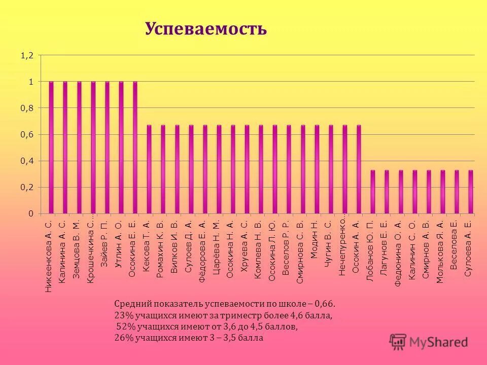 Сколько школ в нижнем новгороде. Показатели успеваемости в школе. Средняя успеваемость в школе. Триместр успеваемости. Уровень успеваемости средний показатель.