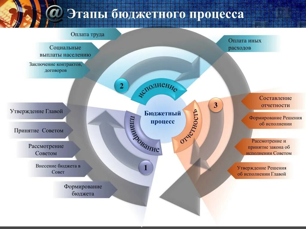 Понятие бюджетный процесс этапы бюджетного процесса. Стадии бюджетного процесса схема. Стадии бюджетного процесса в РФ схема. Этапы бюджетного процесса в РФ. Этапы принятия бюджета
