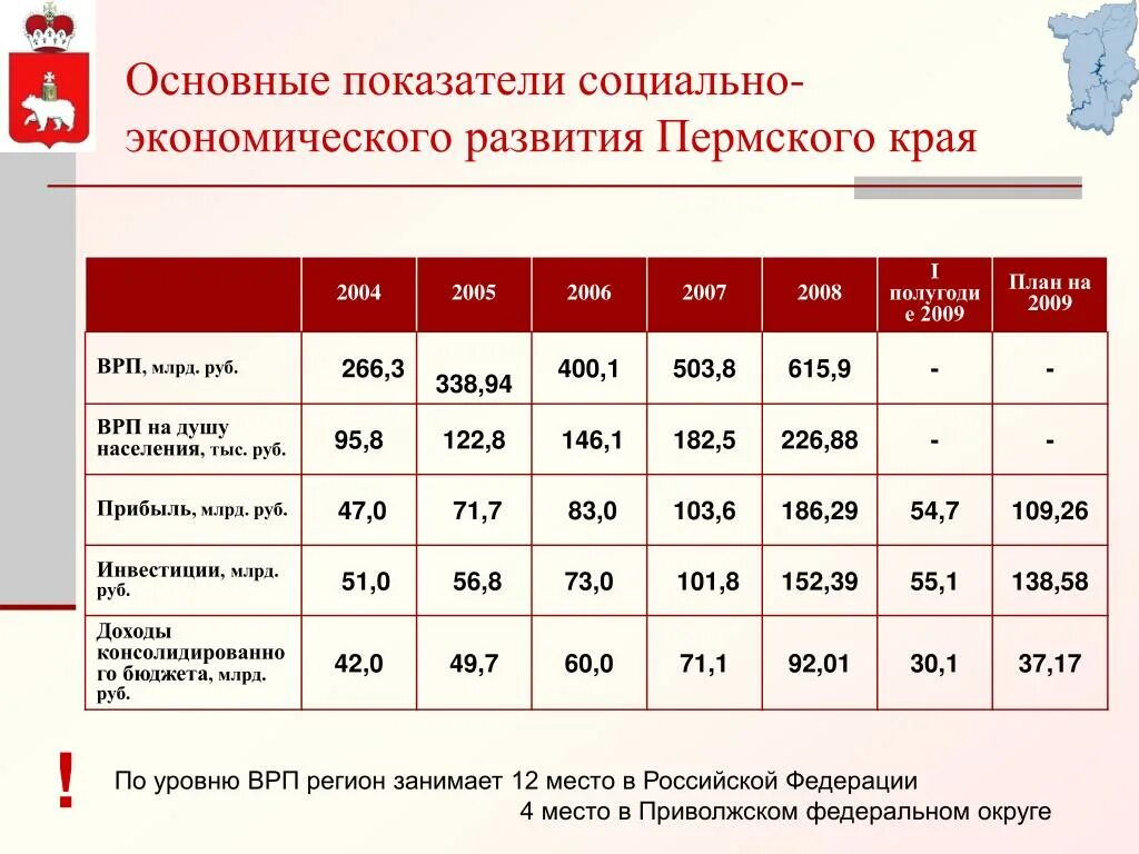 Экономическое развитие пермского края. Социально экономические показатели Пермского края. Основные экономические показатели Пермского края. Основные показатели социально-экономического развития. Основные социально-экономические показатели.