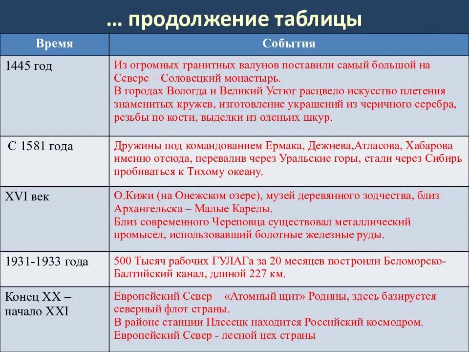 Хозяйство европейского севера таблица. Этапы развития европейского севера таблица 9. Экономика европейского севера таблица. Экономические районы россии северо западный экономический район. Европейский север таблица по географии 9 класс.