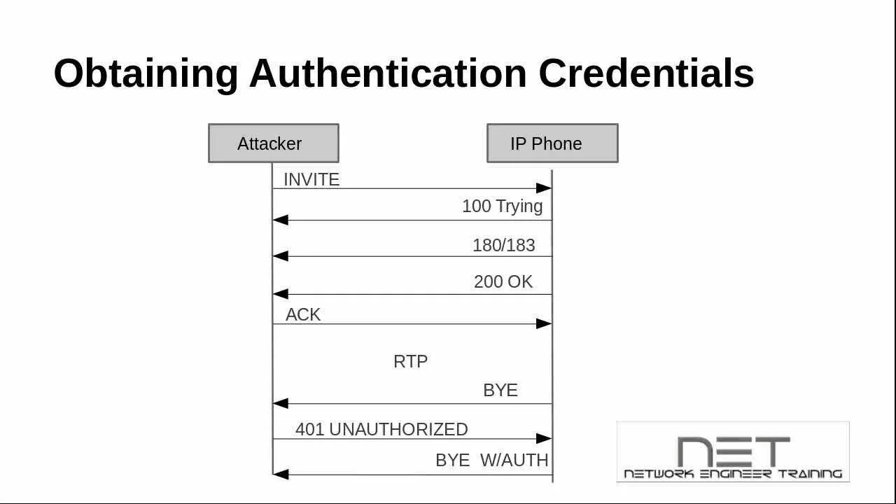 Digest authentication. Authentication attack. acme packet realm sip. sip subscribe diagram. 100 trying sip что.