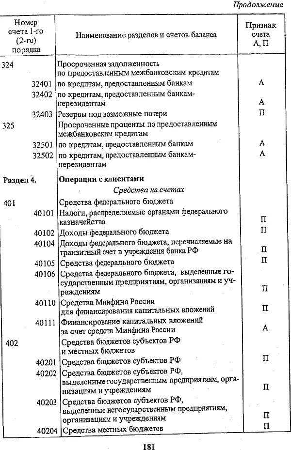 Номере балансового счета учреждения. Классификатор расчетных банковских счетов. Классификация номеров банковских счетов. Название счетов в банке.