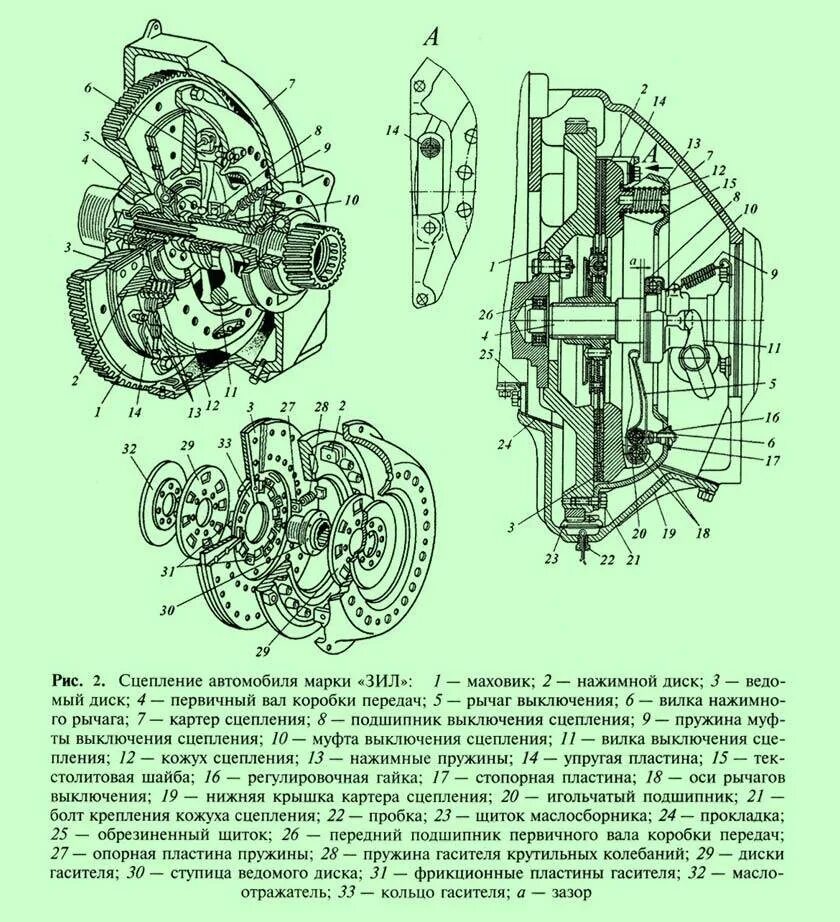 Устройство однодискового сцепления. Схема механизма сцепления автомобиля. схема муфты сцепления зил 130. схема сцепления зил 4314. сцепление грузового автомобиля схема.