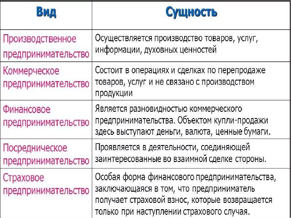 Пример ресурсной функции предпринимательства. Виды предпринимательства таблица. Примеры предпринимательства. Виды бизнеса и характеристика. Формы бизнеса характеристика.