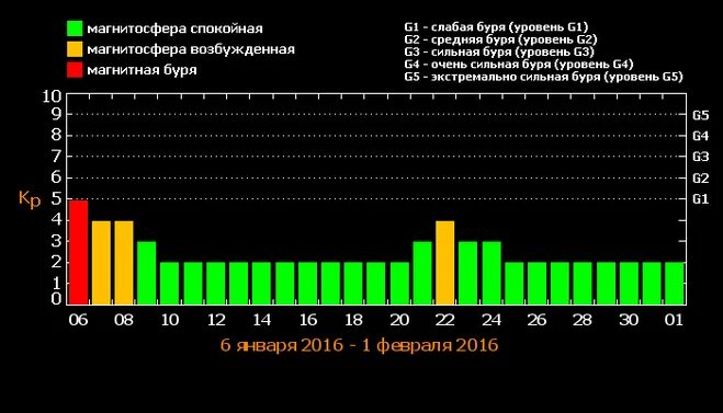магнитные бури в июне 2021. магнитные бури в октябре. магнитные бури сегодня в невинномысске. магнитные бури сегодня в невинномысске. магнитные бури прогноз.