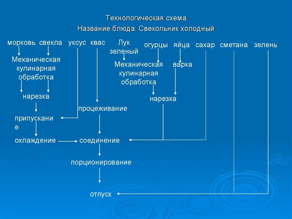 Составить технологическую карту холодного супа окрошка мясная Окрошка мясная технологическая карта