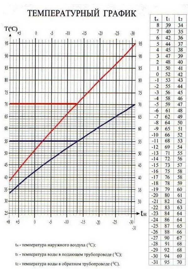 Наружного воздуха график. Температурный график 95-70 для котла Протерм. Температурный график для котельной 95/70. Температурный график тепловой сети 95-70. Температурный график 95-70 для системы отопления.