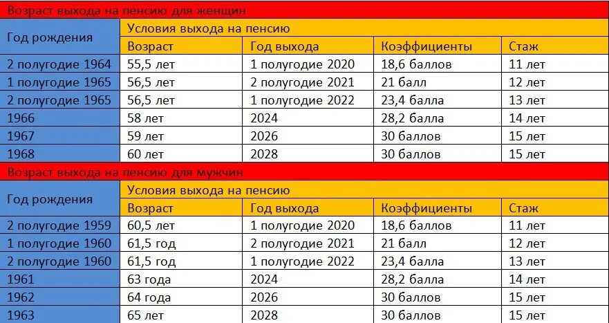 Когда пойдут на пенсию мужчины 1962 года. Таблица пенсионного возраста по годам. Таблица выхода на пенсию. Таблица по пенсии новая по годам таблица. Сетка выхода на пенсию по годам.