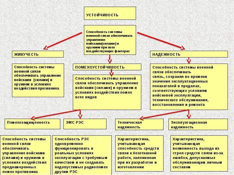 Дайте определение системе связи. Требования к связи. Классификация военной связи. Требования к системе связи. Принципы связи в войсках.