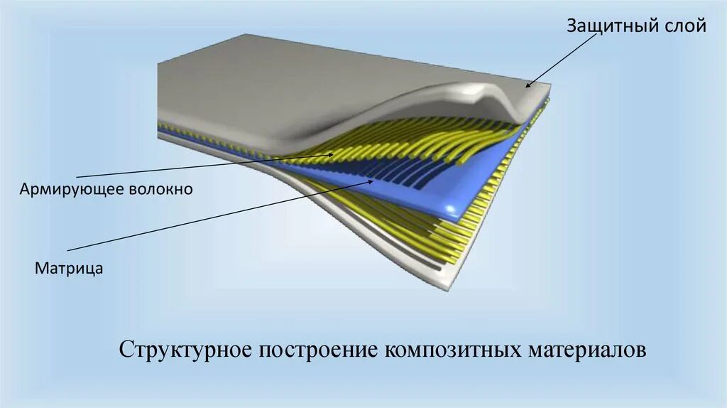 Схемы строения композиционных материалов. Строение композиционных материалов. Структура композитов. Структурные параметры композиционных материалов.. Внутренним слоем и поверхностью