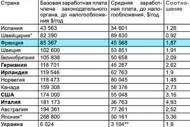 Зарплата рабочего во франции