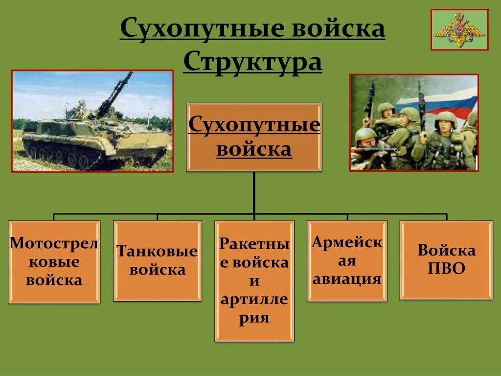 Все сухопутные войска государства. Рода сухопутных войск Вооружённых сил РФ. Состав сухопутных войск Вооруженных сил РФ. Сухопутных войск РФ структуррода войск. Рода войск Вооруженных сил РФ Сухопутные войска.