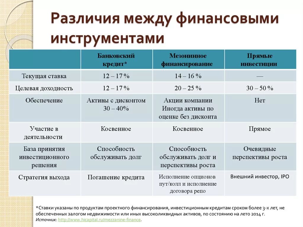 Различия между финансовой культурой и финансовой грамотностью. Финансирование и инвестирование отличия. Инвестирование и финансирование разница. Различие финансирования и кредитования. Отличие финансирования от инвестирования.