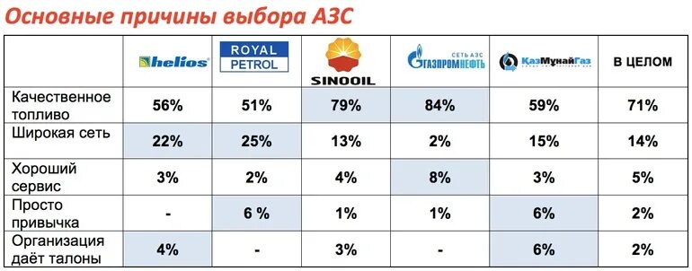 Рейтинг АЗС. Рейтинг АЗС по качеству бензина. Лучшие АЗС России по качеству бензина. Рейтинг заправок по качеству бензина.