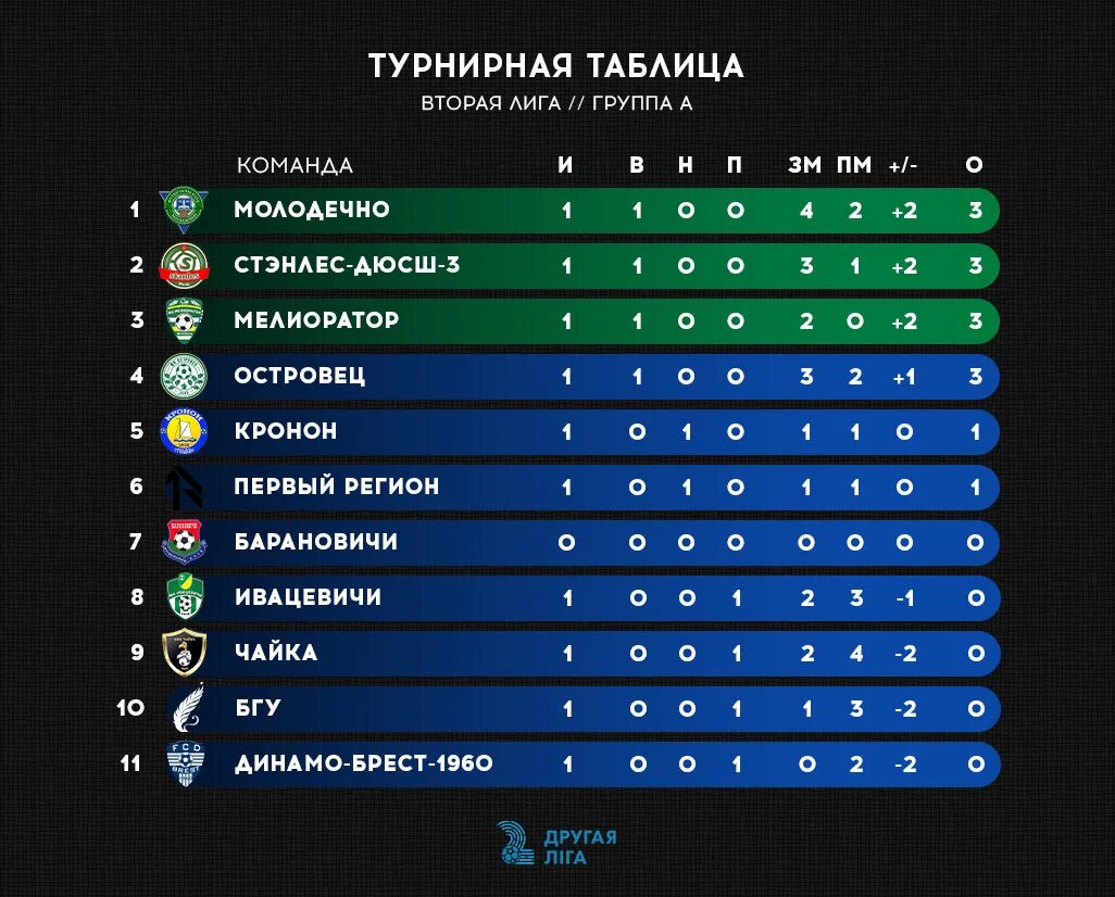 Футбол чемпионат россии 2 лига турнирная. Турнирная таблица. Вторая лига турнирная таблица. Чемпионат Беларуси турнирная таблица. Таблица второй Лиги.