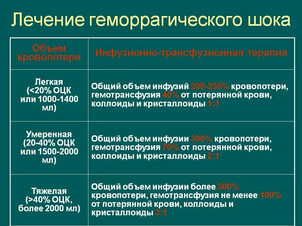 Лечения в первую очередь